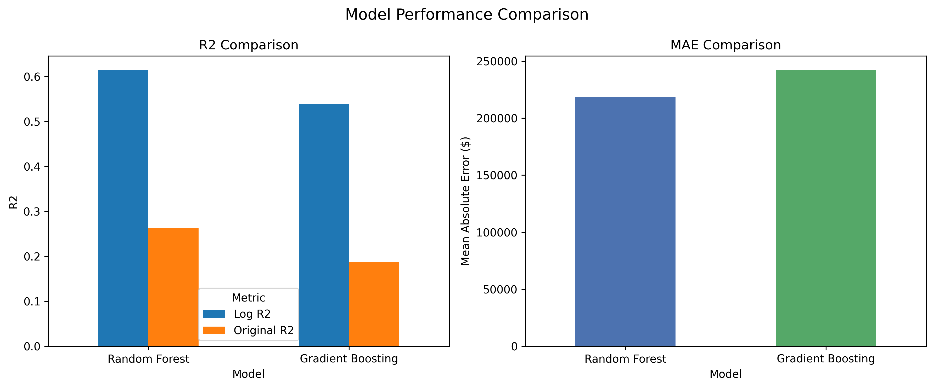 Model performance comparison from the BUSA 695 capstone